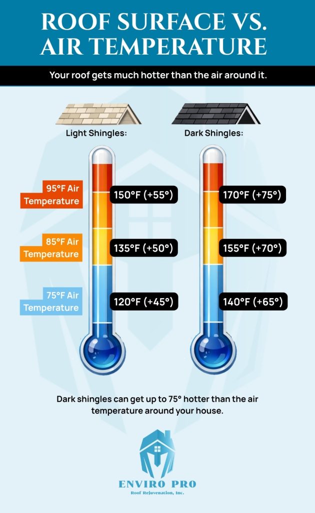 Infographic comparing Roof Surface temperature vs. Air temperature